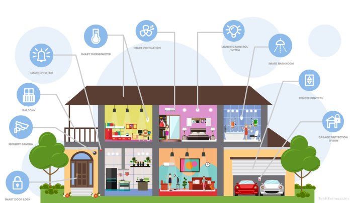 Smart home technology design